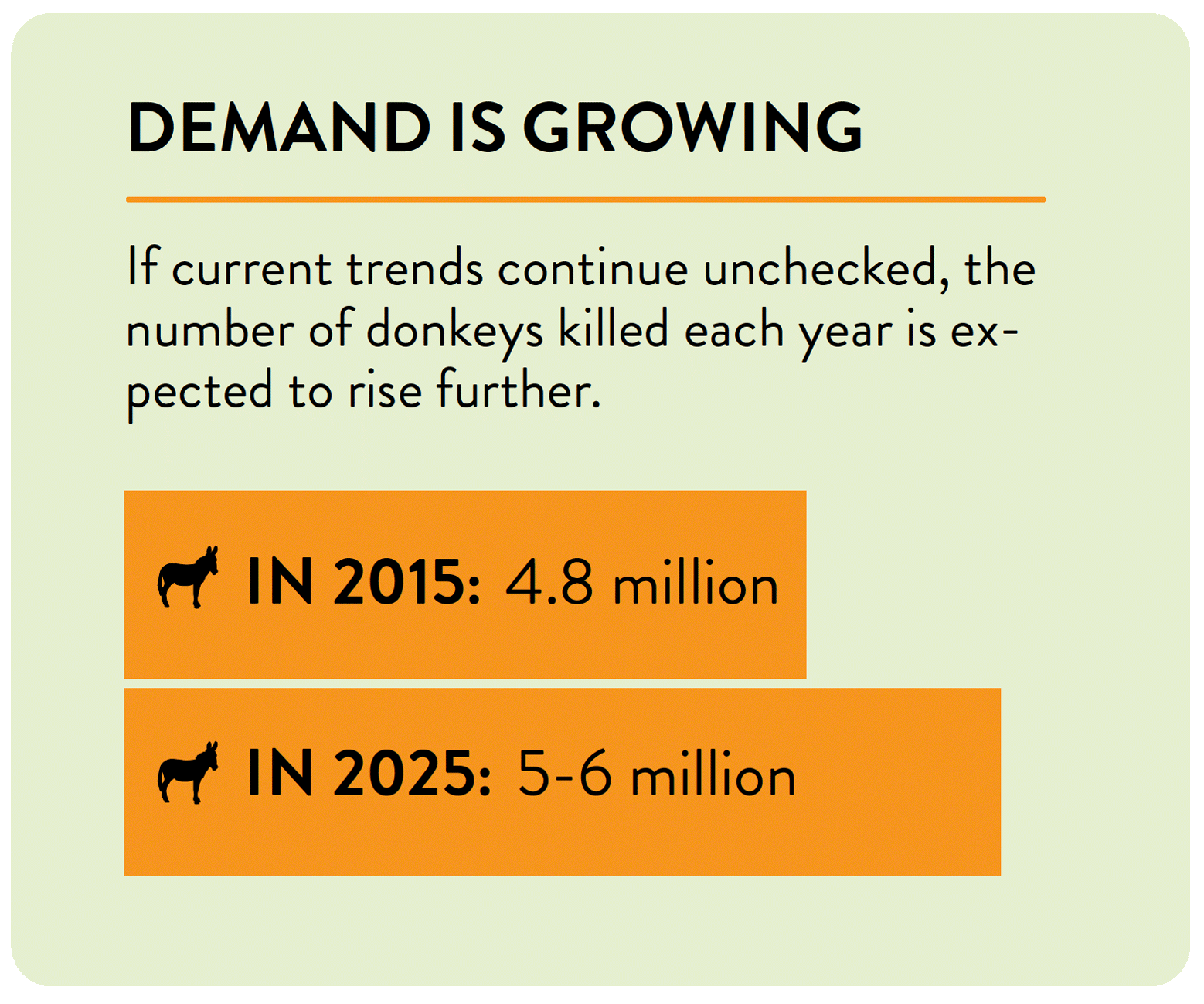A graphic which shows a bar graph describing the growth in the donkey skin trade from 2015 to 2025, showing that 4.8 million donkeys were killed for their skins in 2015 and that up to 6 million were killed in 2025.